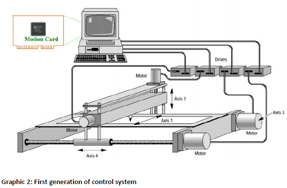 First Generation of Control System