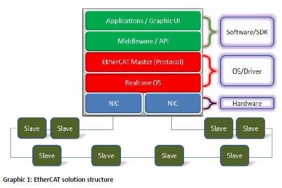 EtherCAT Structure
