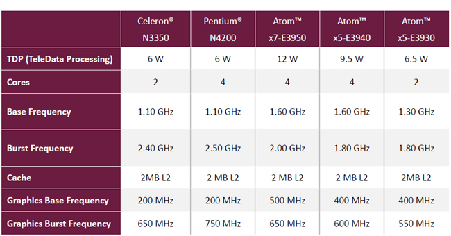 Apollo Lake CPU Comparision Table