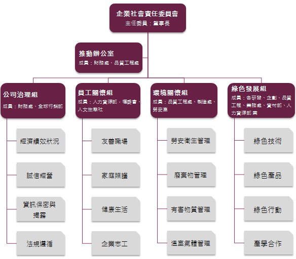 CSR Organization