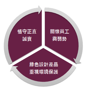 CSR Core Concept