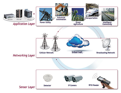 Internet of Things