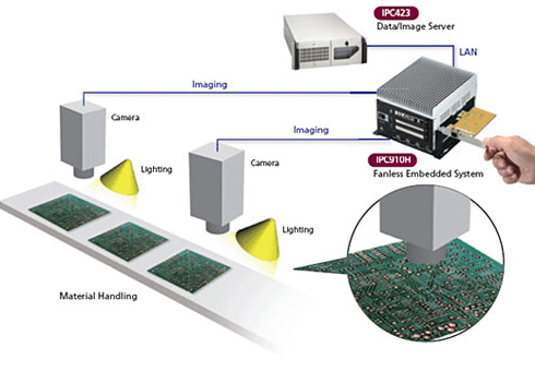 Automatic Optical Inspection