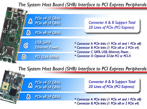 PICMG 1.3 System Host Board (SHB) Interface
