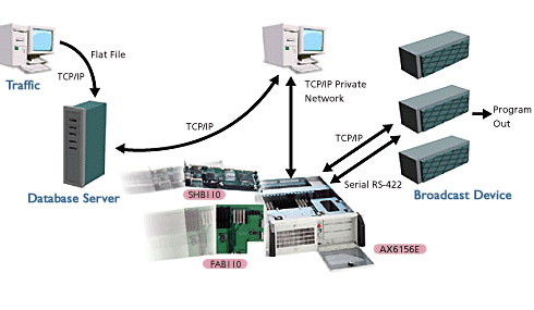 Broadcast Communication