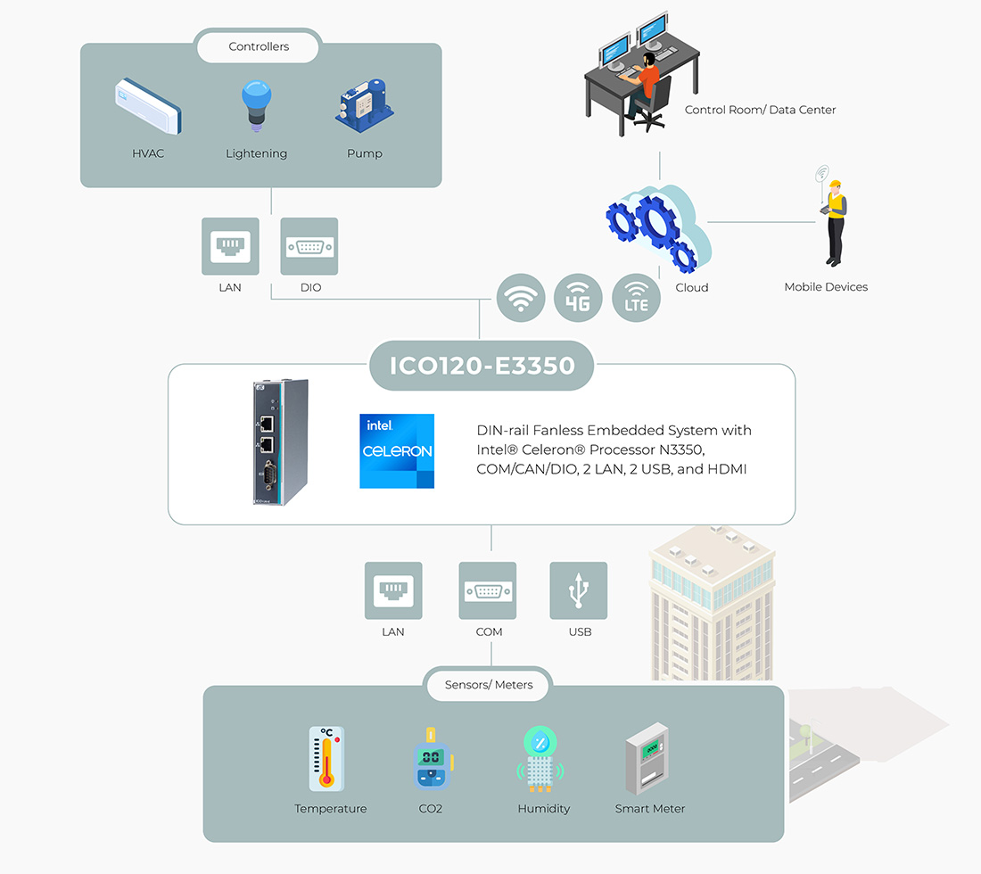 Smart Building Management Systems (BMS)