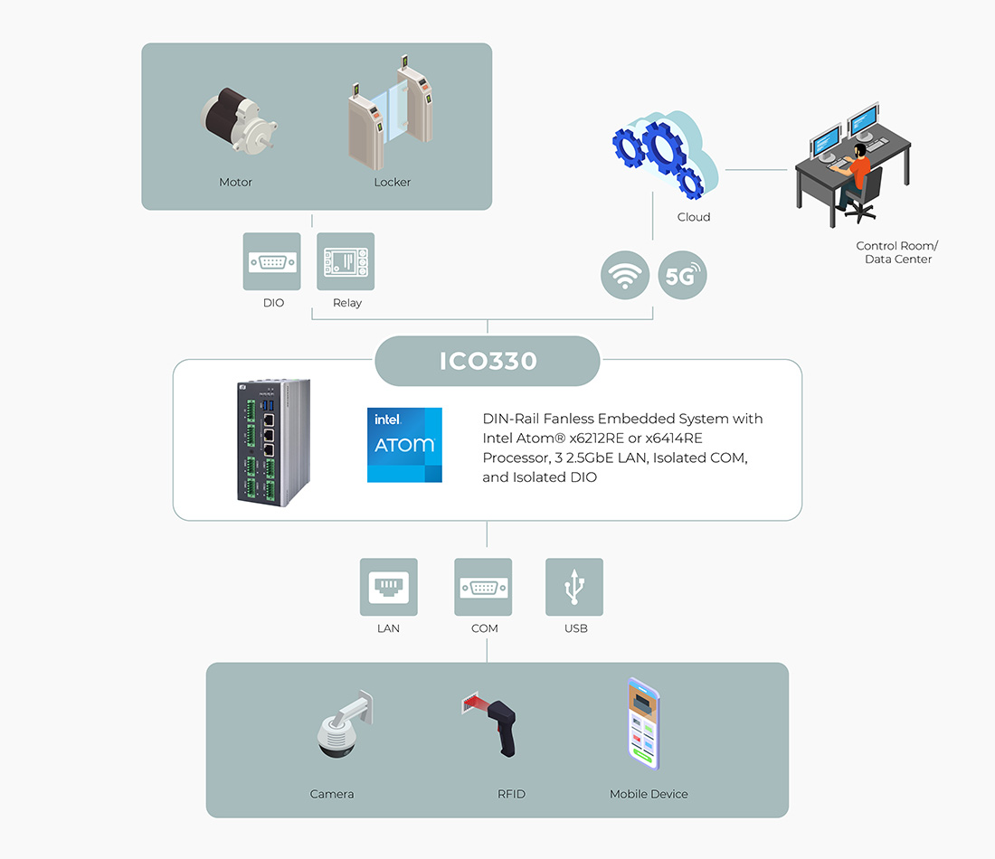 Smart Access Control to Enhance Security