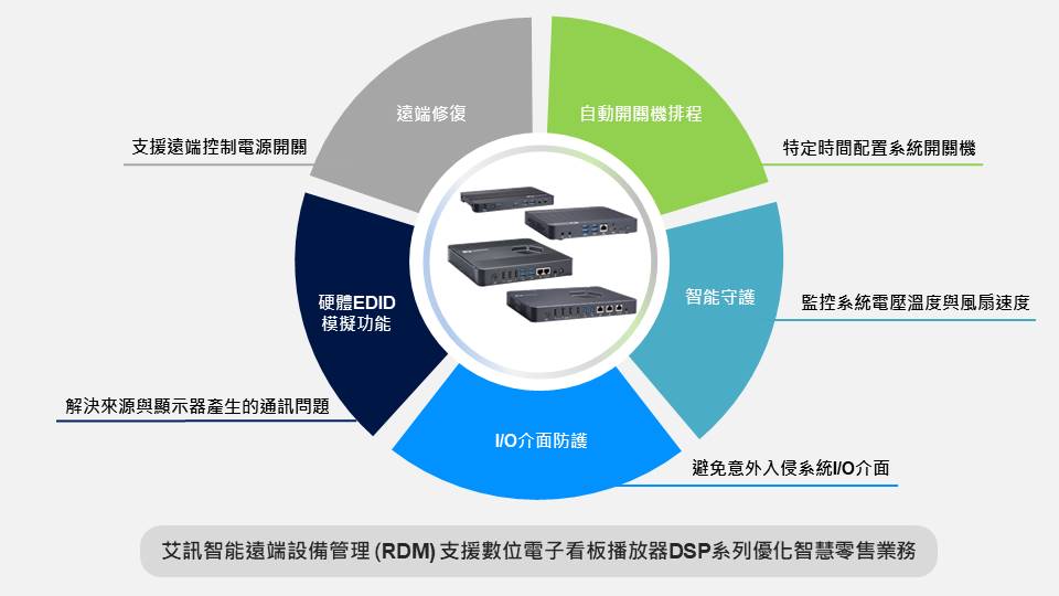  Remote Device Management