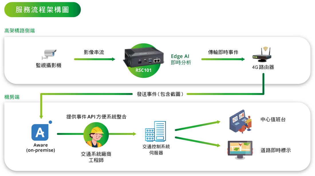 艾訊攜手滿拓科技為電信公司成功打造Edge AI智慧交通應用平台