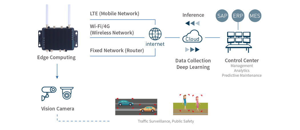 Smart City Survelliance AIE800-904-FL