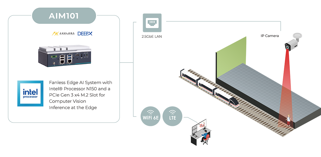 AI-Driven Safety Solutions for Train Stations