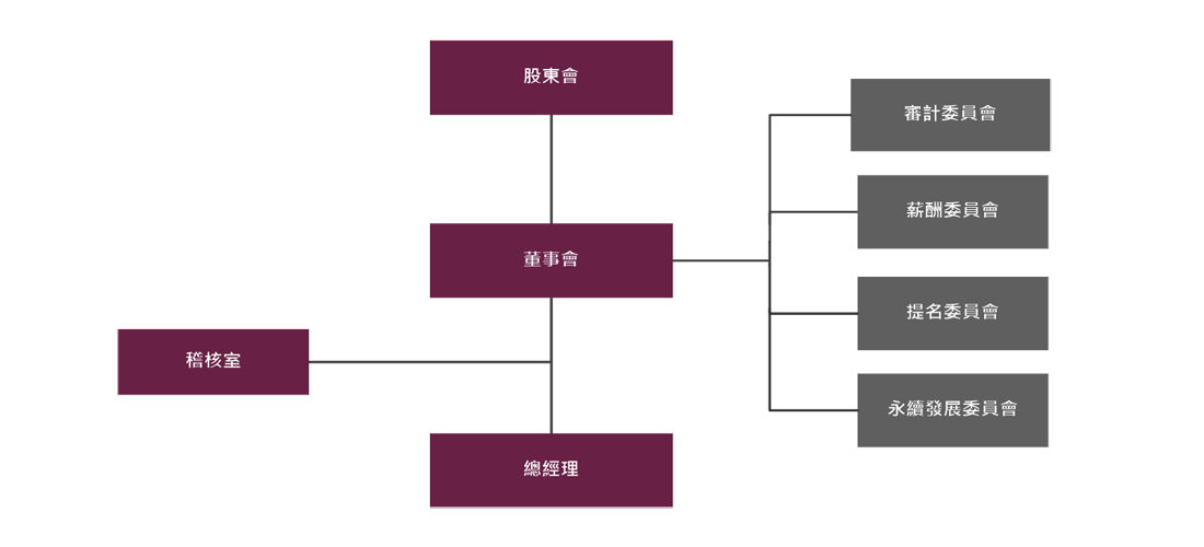 Corporate Governance Organization