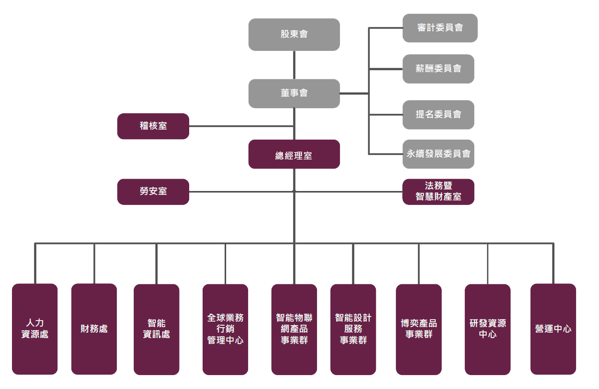 Organization