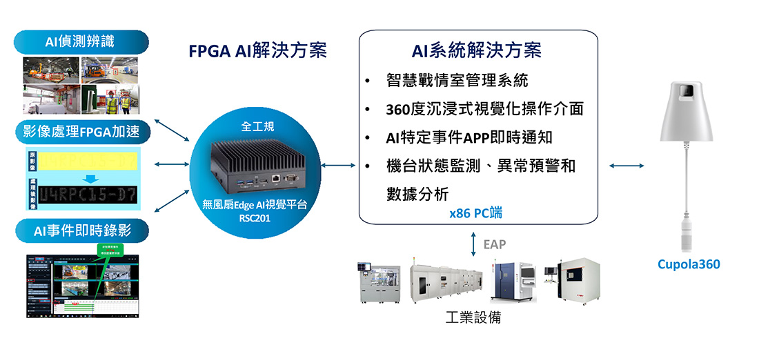 艾訊攜手磐石智慧科技及信驊科技發表智慧製造AI系統解決方案