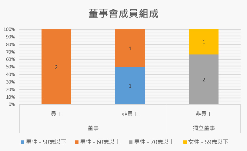 董事會成員組成