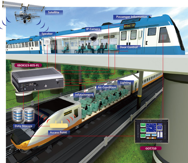 Intelligent Security Surveillance System in Railway